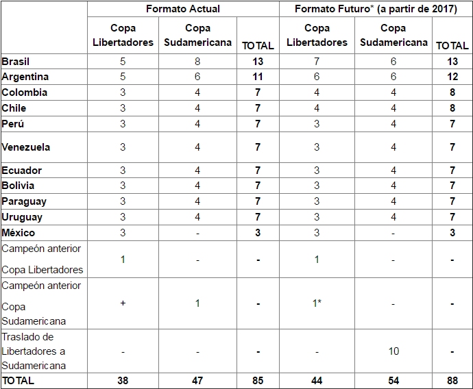 Chile tendrá un cupo extra en nuevo formato de la Copa Libertadores