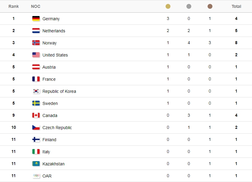 Alemania sigue al frente del medallero tras segunda jornada de competencias en PyeongChang