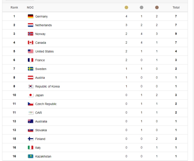 Alemania mantiene su mínima ventaja sobre Holanda en el medallero de PyeongChang