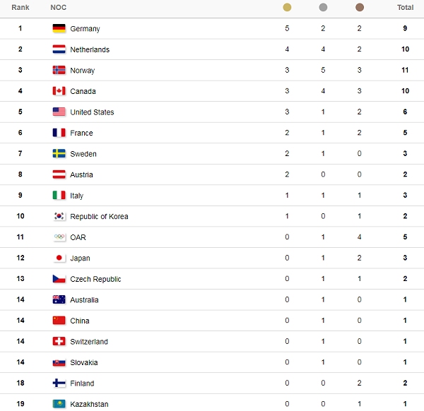 Alemania se mantiene al tope del medallero en PyeongChang 2018