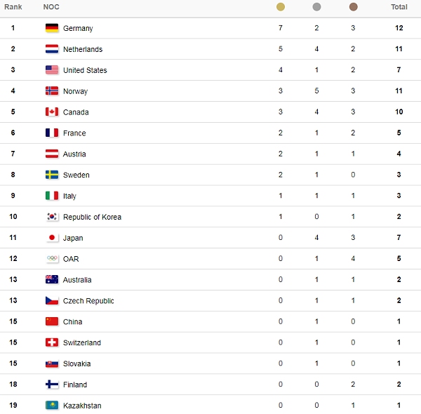 Alemania sacó ventaja en el medallero de PyeongChang 2018