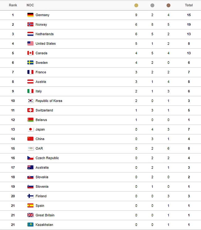Noruega y Holanda se acercaron a Alemania en el medallero de PyeongChang