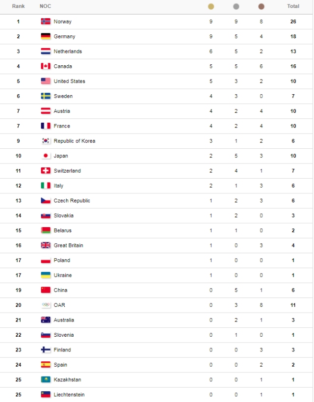 Noruega alcanzó a Alemania en el medallero de los Juegos de Invierno en PyeongChang