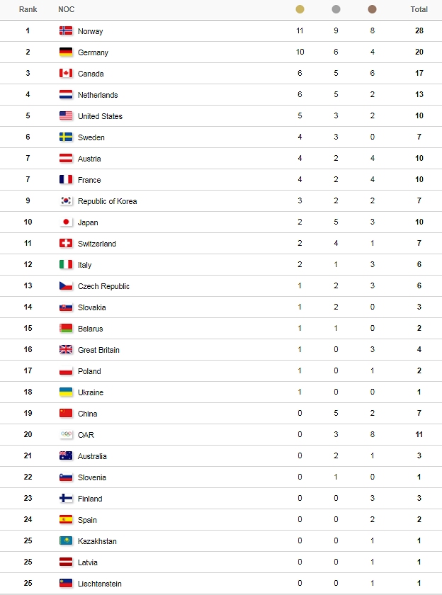 Noruega tomó ventaja en la lucha por el medallero de PyeongChang 2018