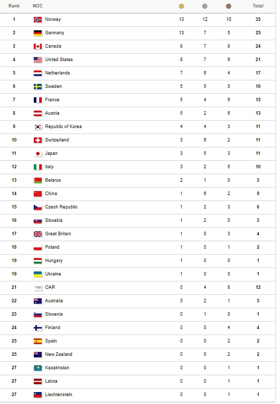 Estados Unidos amenaza en el medallero tras gran jornada en PyeongChang