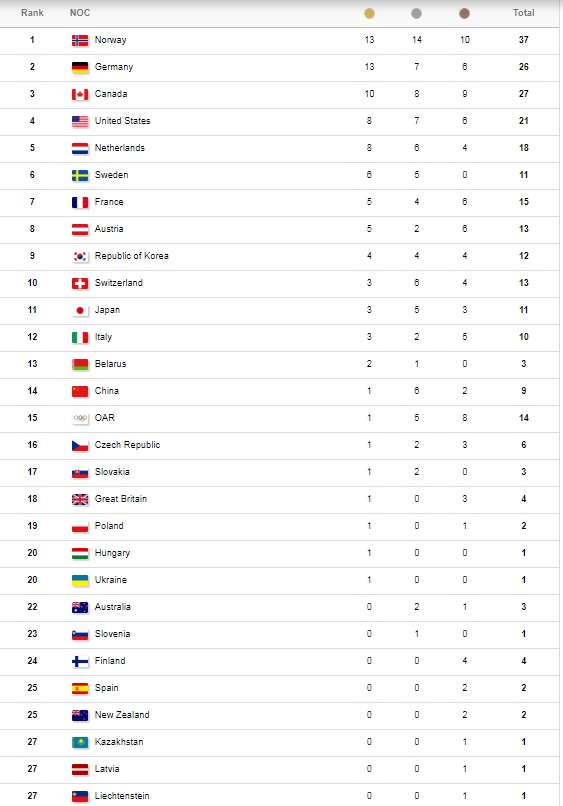 Noruega y Alemania llegan empatados en oros a últimas jornadas de PyeongChang