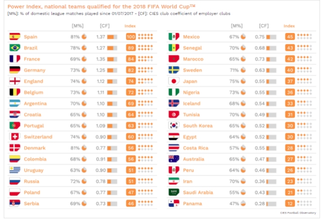 Observatorio de Fútbol sorprendió con ranking de favoritos para Rusia 2018