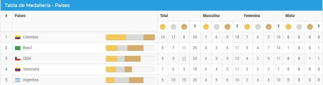 Las medallas de Chile en los Juegos Sudamericanos de Cochabamba