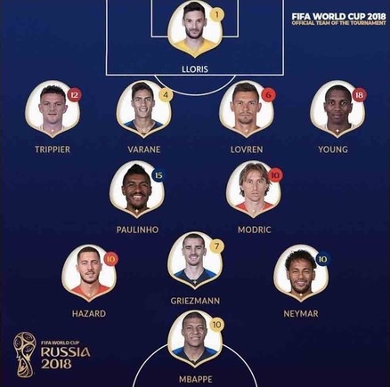 ¿Este es el equipo ideal del Mundial para la FIFA?