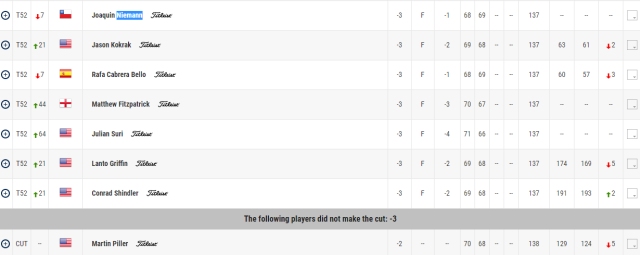 Joaquín Niemann logró superar el corte en el Wyndham Championship