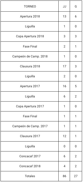 Eduardo Vargas llegó a 27 goles en Tigres y el club le hizo un reconocimiento