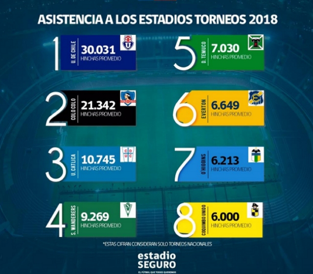 Balance de Estadio Seguro: La U fue el club que más hinchas congregó en 2018