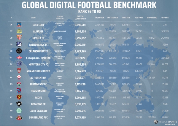 Colo Colo es el equipo chileno que tiene más seguidores a nivel digital