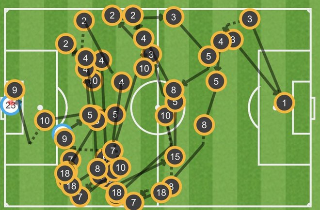 Tremendo: Barcelona dio 48 pases para anotarle a Manchester United