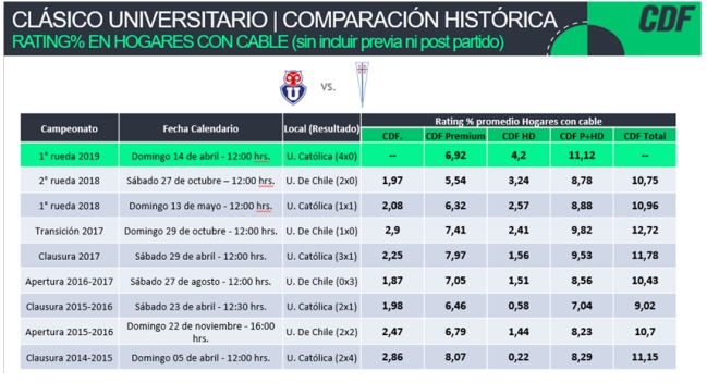 Clásico entre Universidad Católica y U. de Chile fue el más visto desde 2015