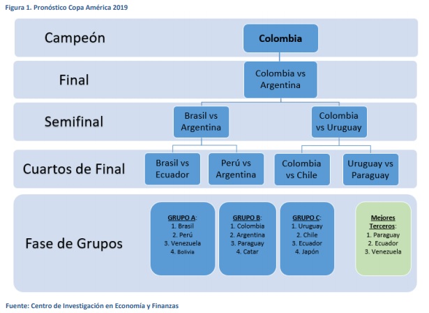 Universidad colombiana predijo desarrollo de la Copa América: Argentina otra vez segunda