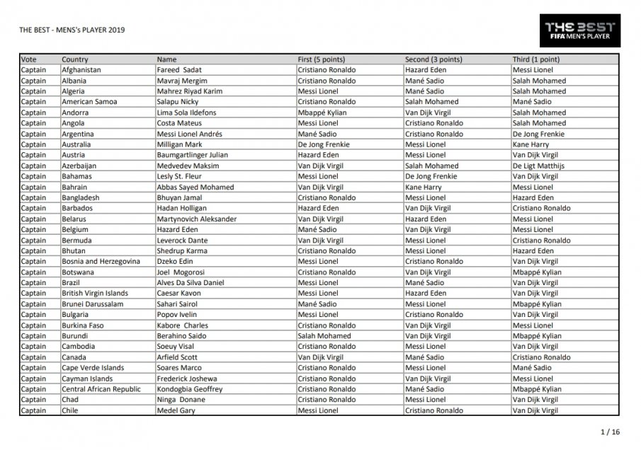 Los votos de todos los capitanes y técnicos de selecciones en los The Best