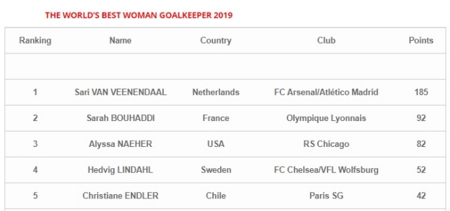 Christiane Endler fue elegida como la quinta mejor arquera del mundo este 2019