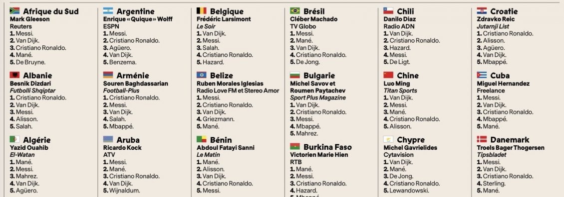 Todos los votos que determinaron que Messi ganara su sexto Balón de Oro