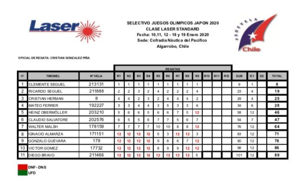 Clemente Seguel ganó su novena regata seguida en el Selectivo Olímpico de Veleros Láser