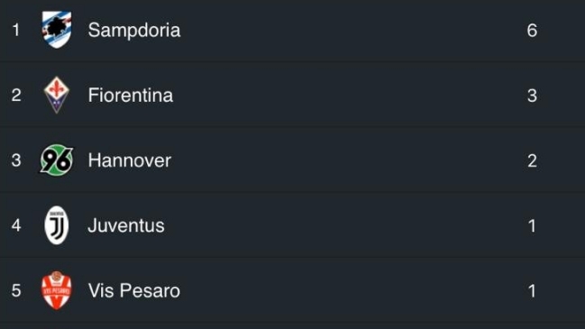 Aplicación de resultados publicó tabla de clubes con jugadores contagiados de coronavirus