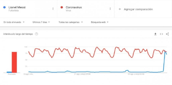 Dio la vuelta al mundo: Lionel Messi fue más buscado en Google que el coronavirus