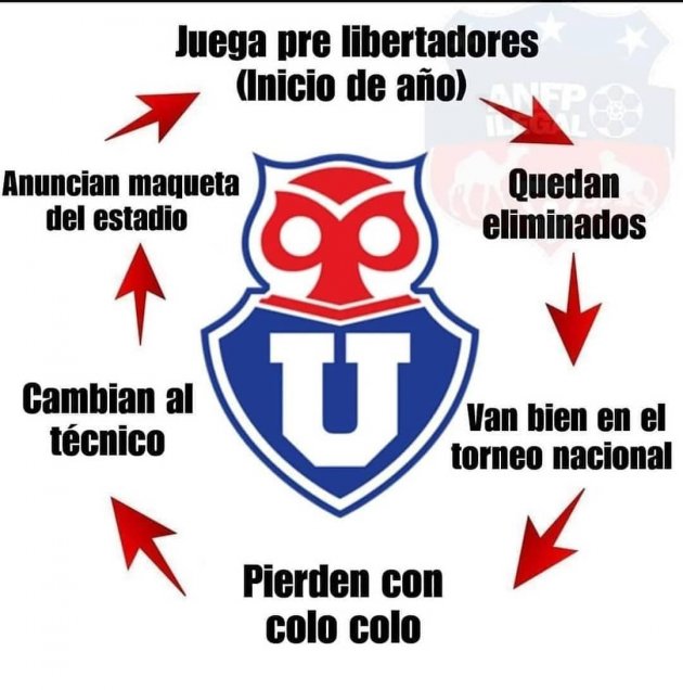 Sin piedad: Los memes que dejó la eliminación de U. de Chile en la Copa Libertadores