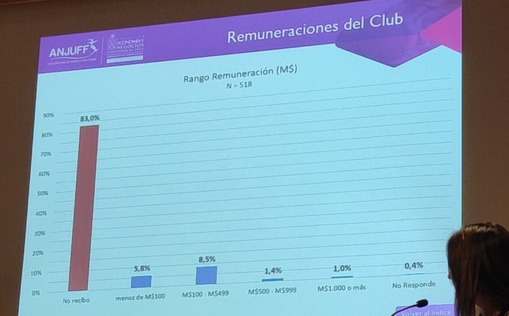 Cerca del 90 por ciento de las jugadoras en Chile no recibe sueldo o gana menos de 100 mil pesos al mes
