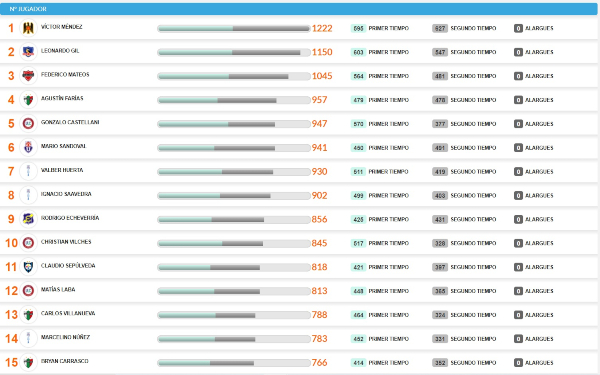 Víctor Méndez fue el futbolista con mayor efectividad de pases en el Campeonato Nacional