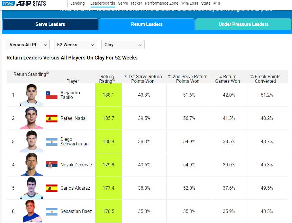 Alejandro Tabilo supera a Nadal como el de mejor efectividad en devoluciones en arcilla