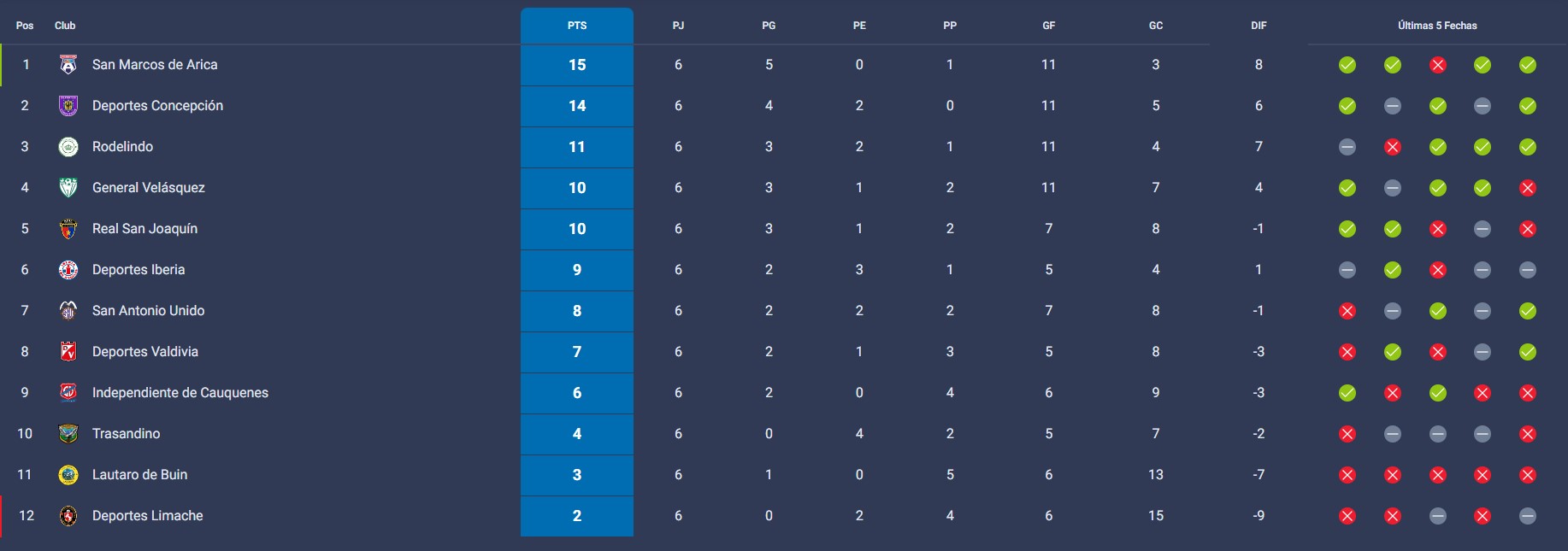 Resumen: San Marcos de Arica y Deportes Concepción luchan por el liderato de la Segunda División