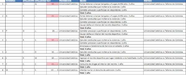 Cruzados detalló rigurosas sanciones a hinchas que protagonizaron incidentes en el UC-Talleres