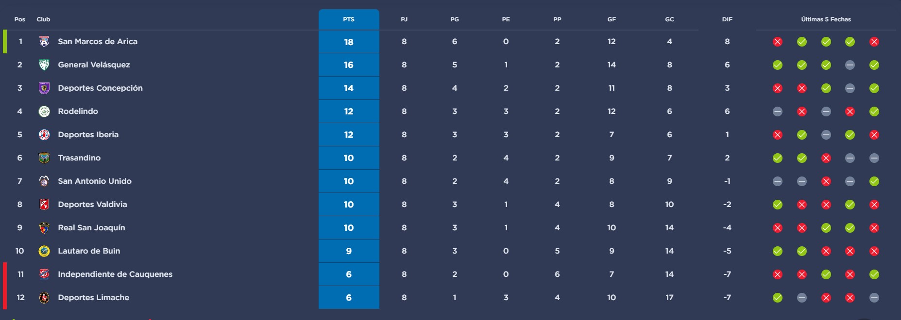 Caída de San Marcos de Arica estrechó la lucha por la cima en la Segunda División