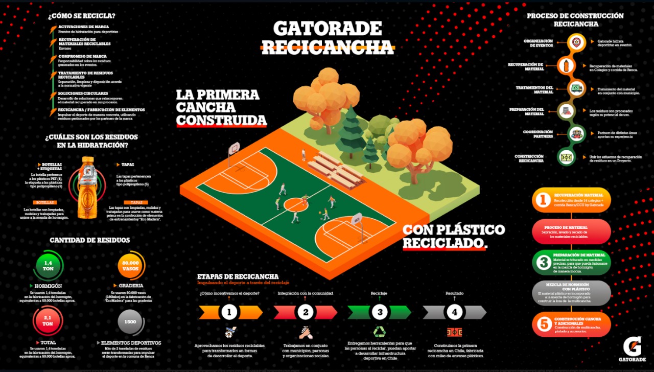 Bienvenida “Recicancha”: Inauguran la primera multicancha construida con botellas recicladas en Chile