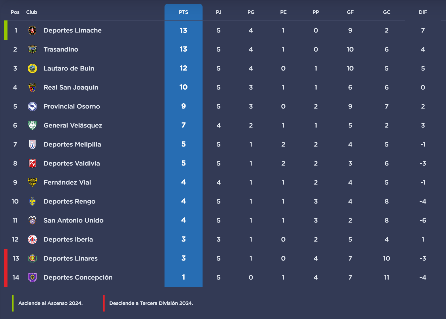 Osorno ganó en una batalla de goles y Trasandino perdió el liderato exclusivo de Segunda División
