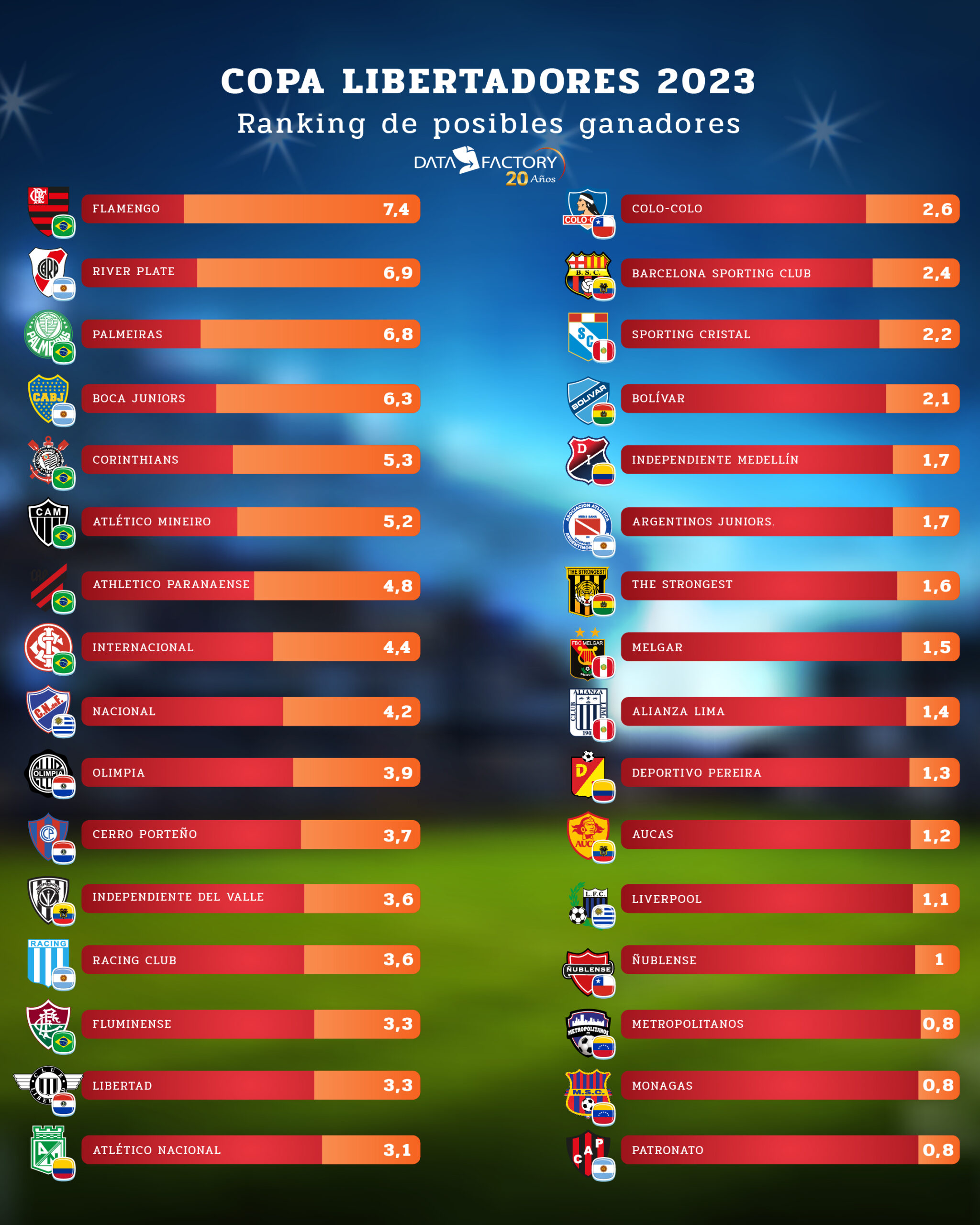 Centro estadístico dio a conocer probabilidades de Colo Colo para ganar la Libertadores
