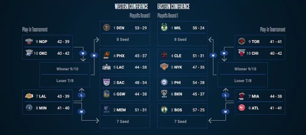 Así quedó el cuadro de los play-offs de la NBA