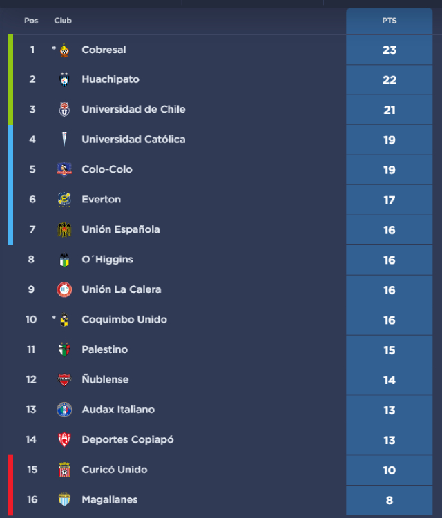 [ESTADÍSTICAS] Cobresal es nuevo líder del Campeonato tras fallo del Tribunal contra Coquimbo