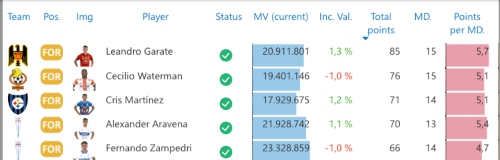 El ranking Fantasy proclamó a a los mejores del semestre