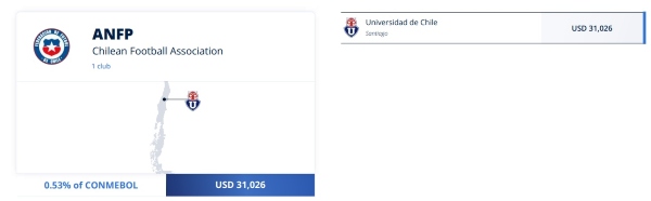 U. de Chile recibirá millonario monto de la FIFA por el Mundial de Qatar 2022