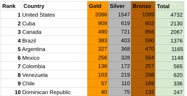 Chile figura en el Top 10 del medallero histórico de los Juegos Panamericanos