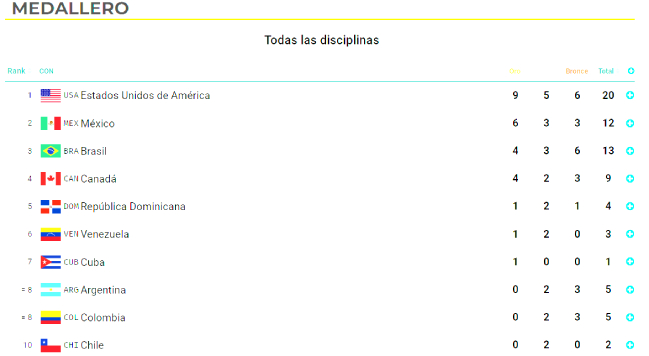 Santiago 2023: Chile ganó dos preseas y EE.UU. se escapó en el primer día del medallero