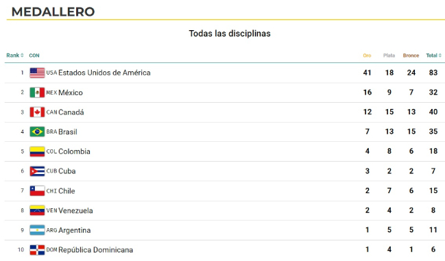 Santiago 2023: Chile conquistó su segundo oro y marcha séptimo en el medallero
