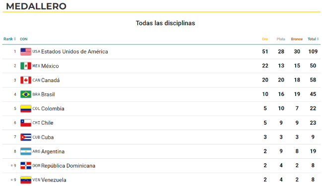 Medallero: Chile ganó tres oros en el remo y escaló al sexto lugar en Santiago 2023