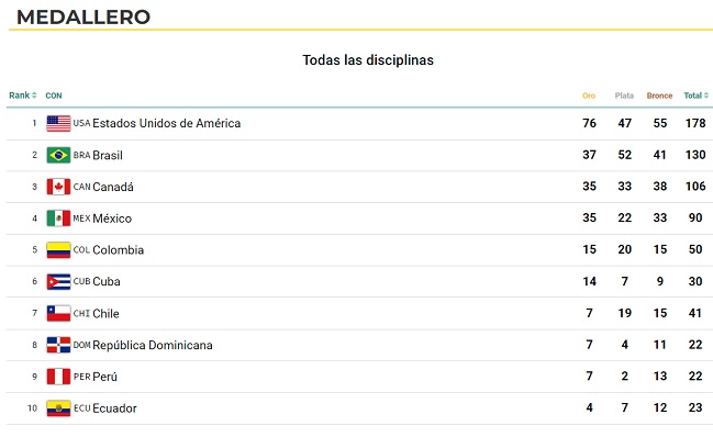 Santiago 2023: Chile escaló en el medallero con el oro de Santiago Ford en el decatlón