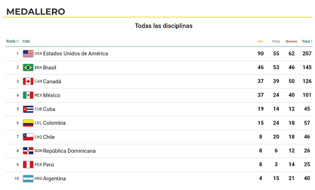 Medallero: Chile sumó una inesperada presea de plata en el atletismo de Santiago 2023