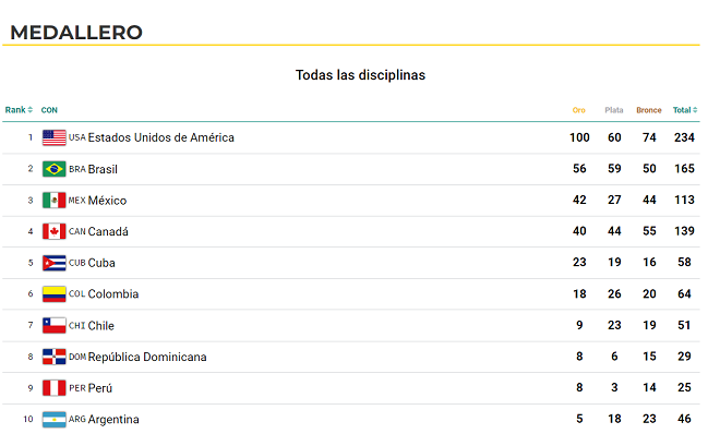 Medallero: Chile superó en Santiago 2023 la cosecha de preseas de Lima 2019