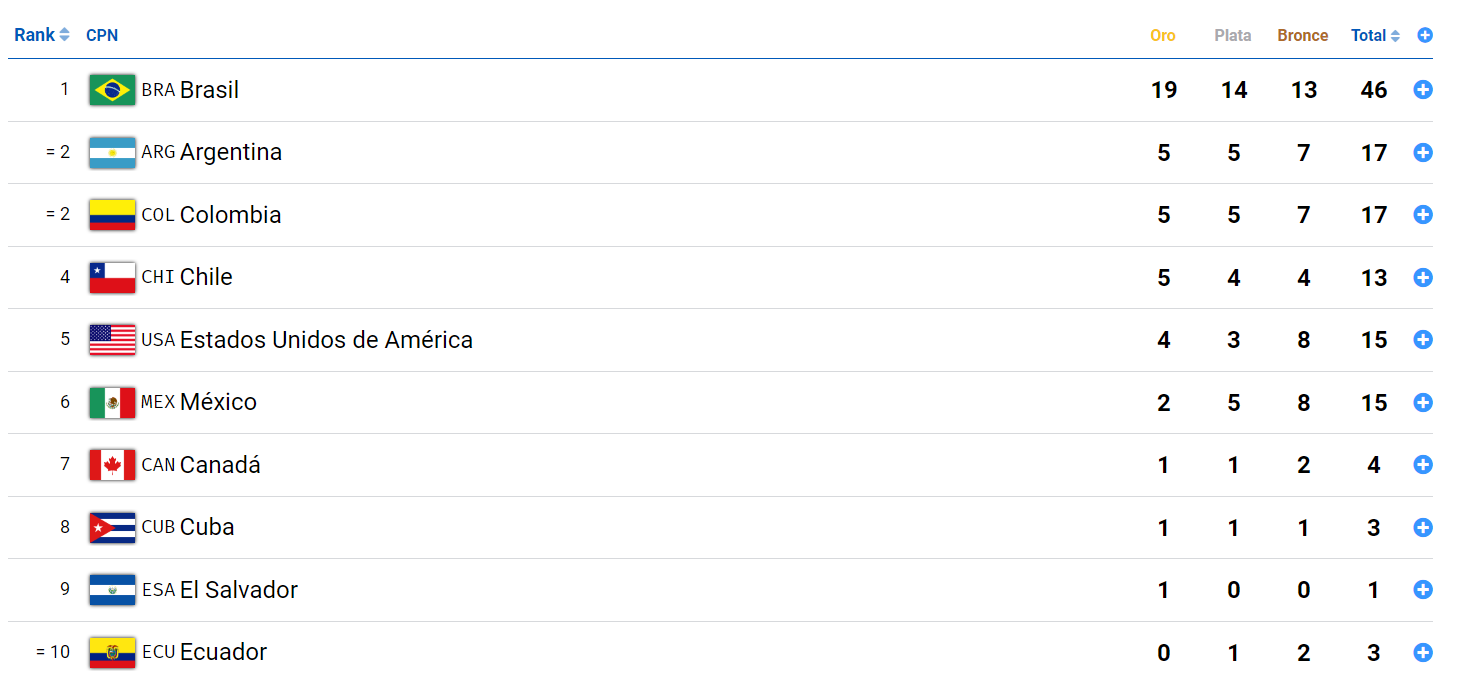 Medallero: Chile arrancó con cinco oros la cosecha en los Juegos Parapanamericanos