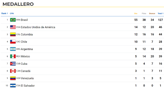 El Team Para Chile sumó 10 oros y trepó en el medallero de los Juegos Parapanamericanos