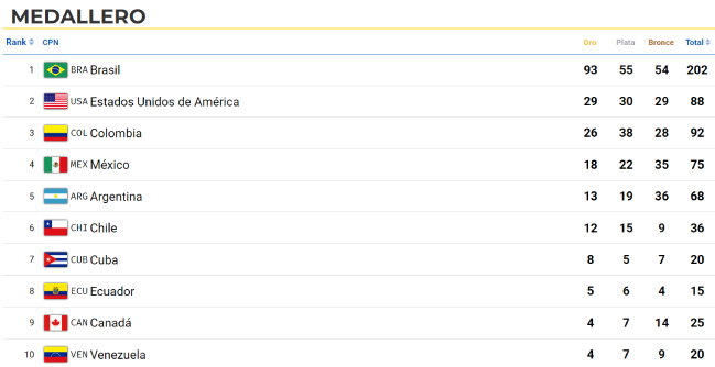 Medallero: Chile suma 12 oros y está en el sexto lugar de los Parapanamericanos